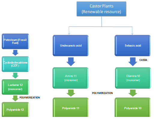 Specialty Polyamides Market Specialty Polyamides Market