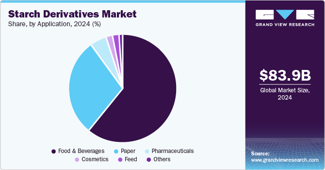 Starch Derivatives Market Share by Application, 2024 (%) Starch Derivatives Market Share by Application, 2024 (%)