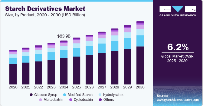 Starch Derivatives Market Size by Product, 2020 - 2030 (USD Billion) Starch Derivatives Market Size by Product, 2020 - 2030 (USD Billion)