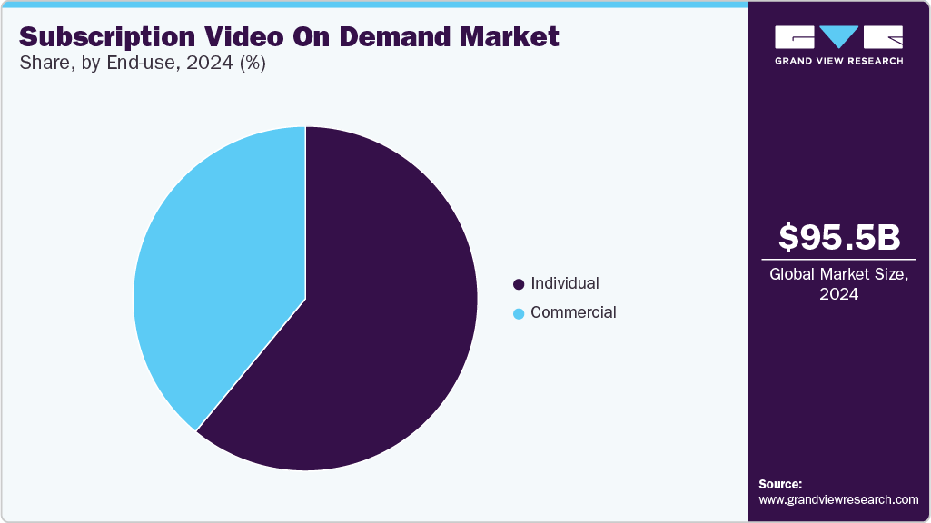 Subscription Video On Demand Market Share, By End-use, 2024 (%) Subscription Video On Demand Market Share, By End-use, 2024 (%)