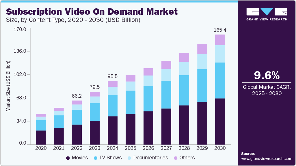Subscription video on demand market size was valued at USD 95.50 billion in 2024 and is projected to grow at 9.6% CAGR to reach USD 165.45 billion by 2030. Subscription video on demand market size was valued at USD 95.50 billion in 2024 and is projected to grow at 9.6% CAGR to reach USD 165.45 billion by 2030.
