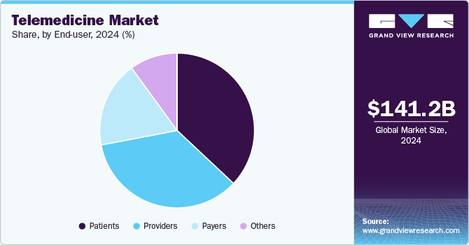 Telemedicine Market Share, by End-user, 2024 (%) Telemedicine Market Share, by End-user, 2024 (%)