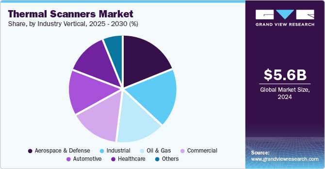 Thermal Scanners Market Share, By Industry Vertical, 2025 - 2030 (%) Thermal Scanners Market Share, By Industry Vertical, 2025 - 2030 (%)