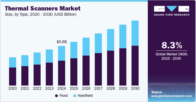 Thermal Scanners Market Size, By Type, 2020 - 2030 (USD Billion) Thermal Scanners Market Size, By Type, 2020 - 2030 (USD Billion)
