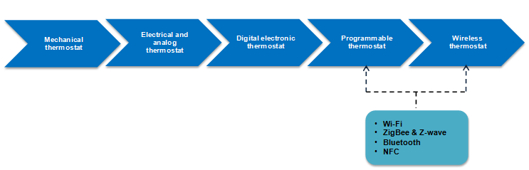 Smart Thermostat Market Smart Thermostat Market