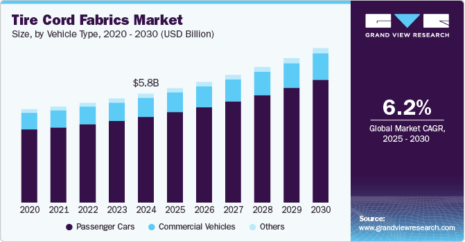 Tire Cord Fabrics Market Size by Vehicle Type, 2020 - 2030 (USD Billion) Tire Cord Fabrics Market Size by Vehicle Type, 2020 - 2030 (USD Billion)