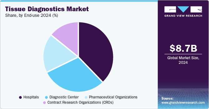 Tissue Diagnostics Market share, by end-use 2024 (%) Tissue Diagnostics Market share, by end-use 2024 (%)