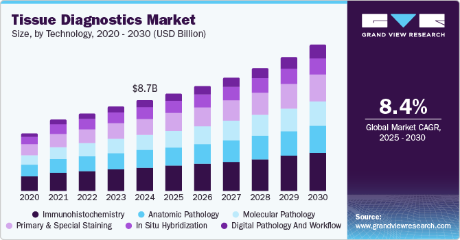Tissue Diagnostics Market size, by technology, 2020 - 2030 (USD Billion) Tissue Diagnostics Market size, by technology, 2020 - 2030 (USD Billion)