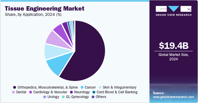 Tissue Engineering Market Share, By Application, 2024 (%) Tissue Engineering Market Share, By Application, 2024 (%)