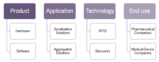 Track and Trace Solutions Market Track and Trace Solutions Market
