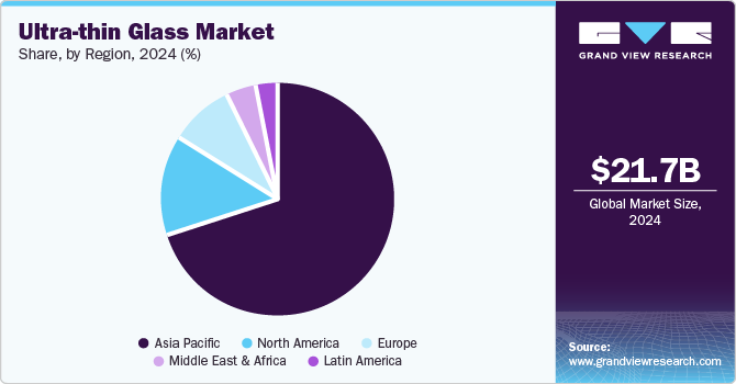 Ultra-thin Glass Market Share, By Region, 2024 (%) Ultra-thin Glass Market Share, By Region, 2024 (%)