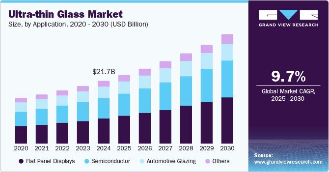Ultra-thin Glass Market Size, By Application, 2020 - 2030 (USD Billion) Ultra-thin Glass Market Size, By Application, 2020 - 2030 (USD Billion)