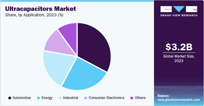 Ultracapacitors Market Share, By Application, 2023 (%) Ultracapacitors Market Share, By Application, 2023 (%)