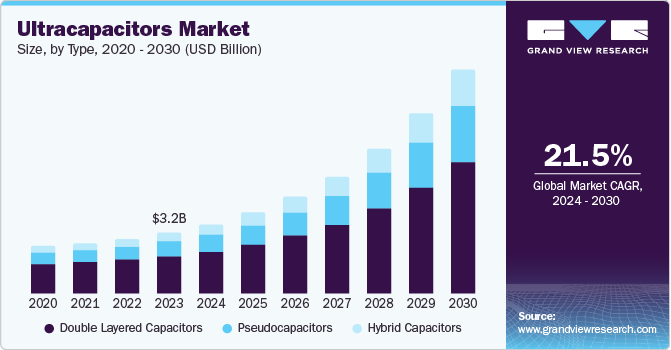 Ultracapacitors Market Size, By Type, 2020 - 2030 (USD Billion) Ultracapacitors Market Size, By Type, 2020 - 2030 (USD Billion)