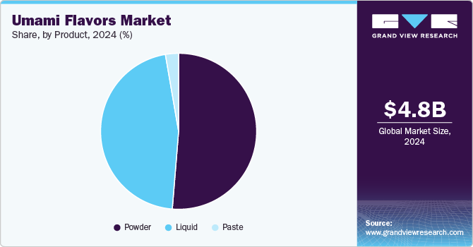 Umami Flavors Market Share, By Product, 2024 (%) Umami Flavors Market Share, By Product, 2024 (%)