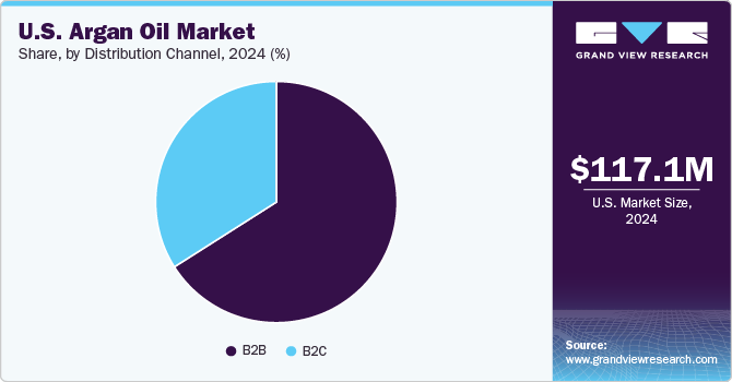 U.S. Argan Oil Market Share, By Distribution Channel, 2024 (%) U.S. Argan Oil Market Share, By Distribution Channel, 2024 (%)