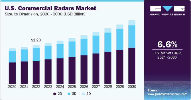 U.S. Commercial Radars Market size and growth rate, 2024 - 2030 U.S. Commercial Radars Market size and growth rate, 2024 - 2030