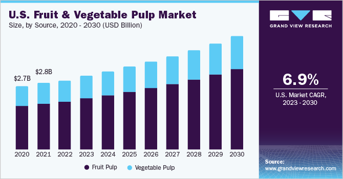 U.S. Fruit & Vegetable Pulp Market size and growth rate, 2023 - 2030 U.S. Fruit & Vegetable Pulp Market size and growth rate, 2023 - 2030