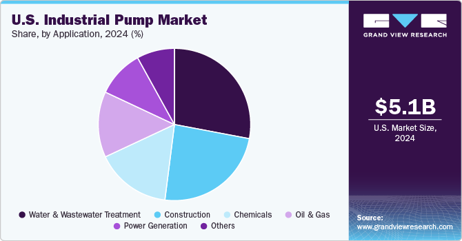 U.S. Industrial Pump Market Share, by Application, 2024 (%) U.S. Industrial Pump Market Share, by Application, 2024 (%)