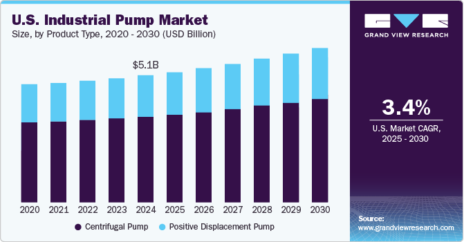 U.S. Industrial Pump Market Size, by Product Type, 2020 - 2030 (USD Billion) U.S. Industrial Pump Market Size, by Product Type, 2020 - 2030 (USD Billion)