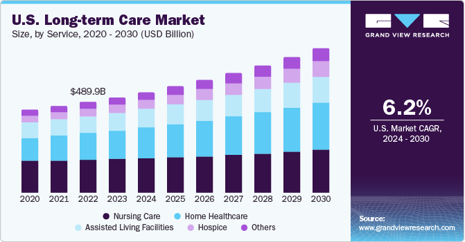 U.S. Long-term Care Market size and growth rate, 2024 - 2030 U.S. Long-term Care Market size and growth rate, 2024 - 2030