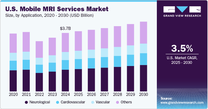 U.S. Mobile MRI Services Market Size, By Application, 2020 - 2030 (USD Billion) U.S. Mobile MRI Services Market Size, By Application, 2020 - 2030 (USD Billion)