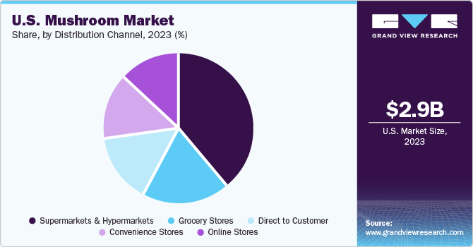 U.S. Mushroom Market share and size, 2023 U.S. Mushroom Market share and size, 2023
