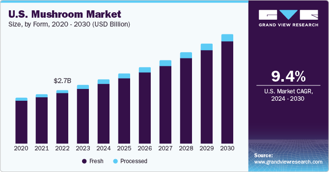 U.S. Mushroom Market size and growth rate, 2024 - 2030 U.S. Mushroom Market size and growth rate, 2024 - 2030