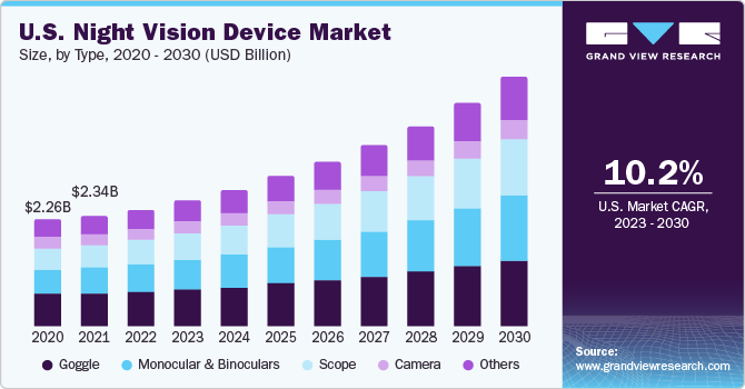 U.S. Night Vision Device Market size and growth rate, 2023 - 2030 U.S. Night Vision Device market size and growth rate, 2023 - 2030