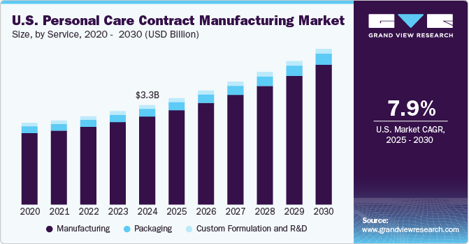 U.S. Personal Care Contract Manufacturing Market Size, By Service, 2020 - 2030 (USD Million) U.S. Personal Care Contract Manufacturing Market Size, By Service, 2020 - 2030 (USD Million)