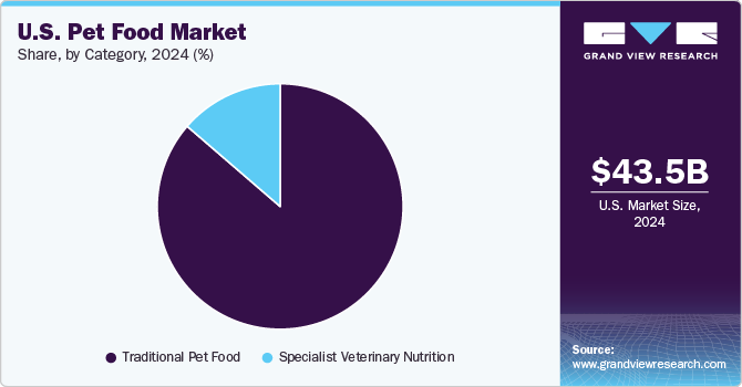 U.S. Pet Food Market Share, By Category, 2024 (%) U.S. Pet Food Market Share, By Category, 2024 (%)