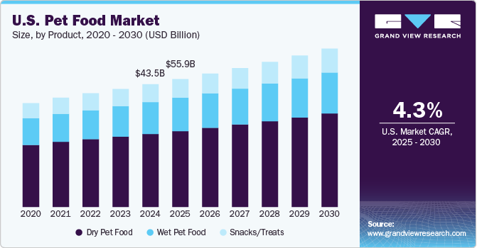 U.S. Pet Food Market Size, By Product, 2020 - 2030 (USD Million) U.S. Pet Food Market Size, By Product, 2020 - 2030 (USD Million)