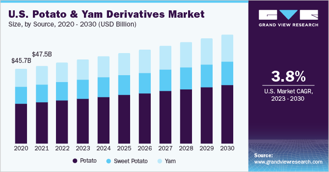 U.S. potato & yam derivatives market size and growth rate, 2023 - 2030 U.S. potato & yam derivatives market size and growth rate, 2023 - 2030