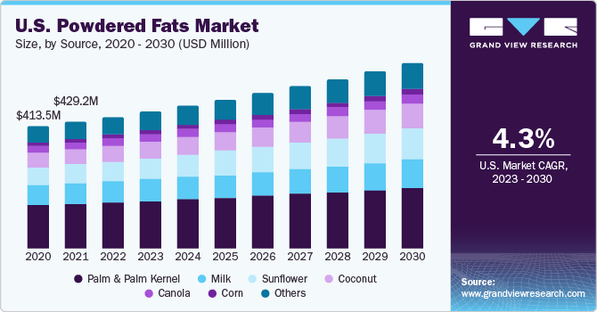 U.S. Powdered Fats Market size and growth rate, 2023 - 2030 U.S. Powdered Fats Market size and growth rate, 2023 - 2030