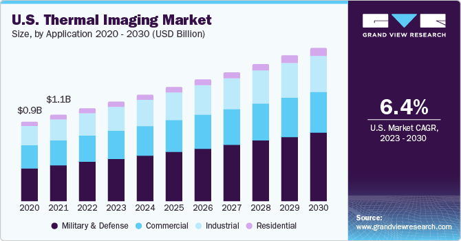U.S. thermal imaging market size and growth rate, 2023 - 2030 U.S. thermal imaging market size and growth rate, 2023 - 2030