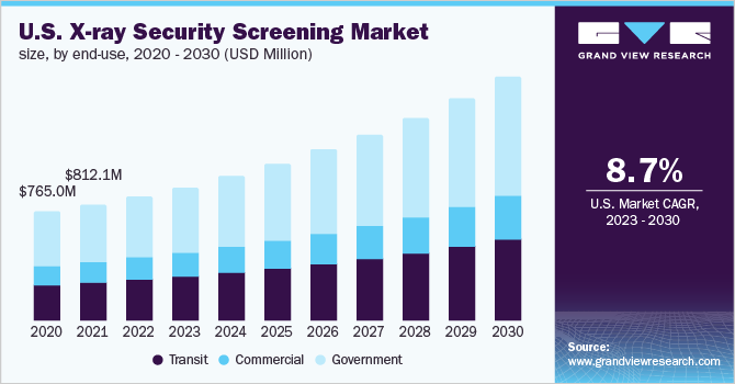 U.S. X-ray security screening market size, by end-use, 2020 - 2030 (USD Million) U.S. X-ray security screening market size, by end-use, 2020 - 2030 (USD Million)