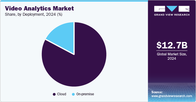 Video Analytics Market Share, by Deployment, 2024 (%) Video Analytics Market Share, by Deployment, 2024 (%)