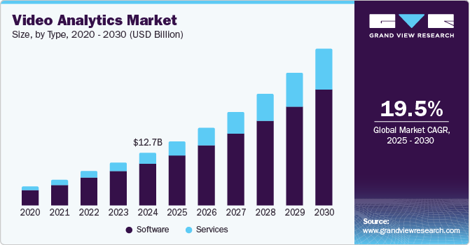 Video Analytics Market Size, by Type, 2020 - 2030 (USD Billion) Video Analytics Market Size, by Type, 2020 - 2030 (USD Billion)