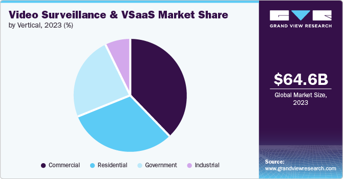 Video Surveillance And VSaaS Market Share by Vertical, 2023 (%) Video Surveillance And VSaaS Market Share by Vertical, 2023 (%)