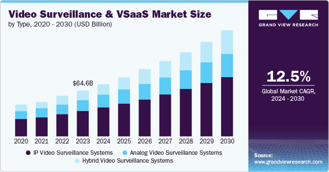 Video Surveillance And VSaaS Market Size by Type, 2020 - 2030 (USD Billion) Video Surveillance And VSaaS Market Size by Type, 2020 - 2030 (USD Billion)