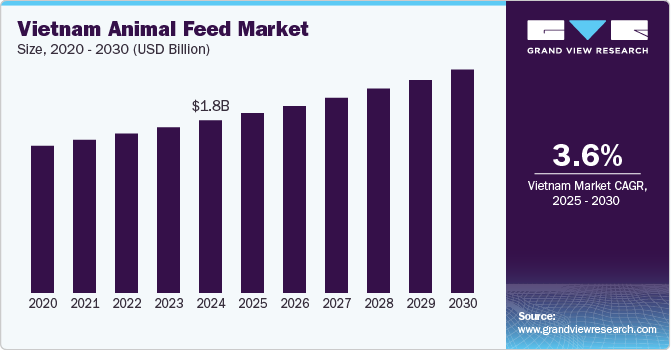 Vietnam Animal Feed Market, By Size, 2020 - 2030 (USD Billion) Vietnam Animal Feed Market, By Size, 2020 - 2030 (USD Billion)