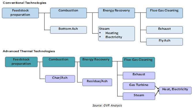 Waste To Energy Market Waste To Energy Market