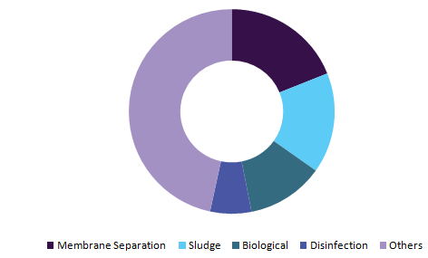 U.S. water & wastewater treatment equipment market U.S. water & wastewater treatment equipment market
