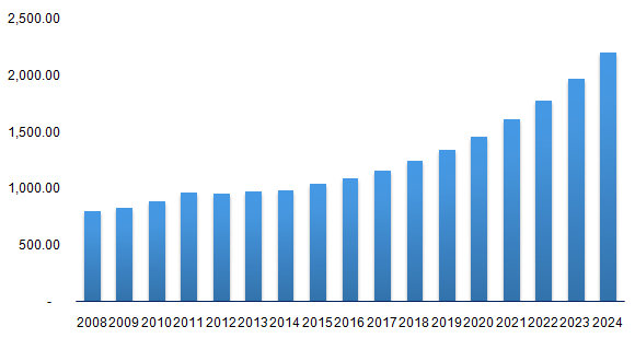 White Oil Market White Oil Market