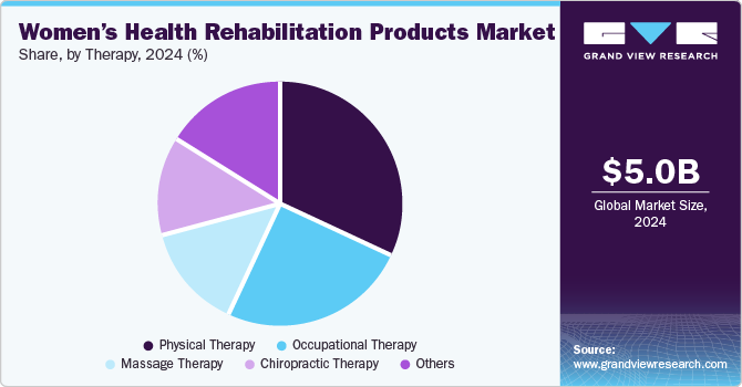 Women’s Health Rehabilitation Products Market Share, by Therapy, 2024 (%) Women’s Health Rehabilitation Products Market Share, by Therapy, 2024 (%)
