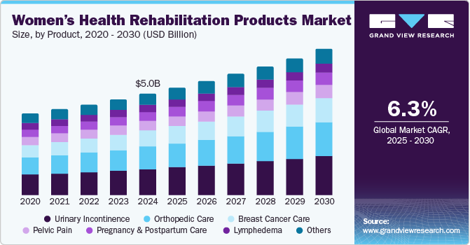 Women’s Health Rehabilitation Products Market Size, by Product, 2020 - 2030 (USD Billion) Women’s Health Rehabilitation Products Market Size, by Product, 2020 - 2030 (USD Billion)
