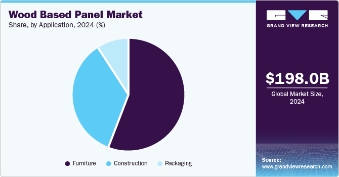 Wood Based Panel Market Share, By Application, 2024 (%)