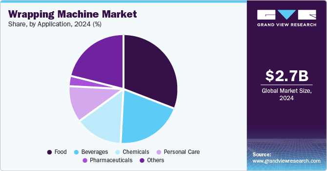Wrapping Machine Market Share by Application, 2024 (%) Wrapping Machine Market Share by Application, 2024 (%)