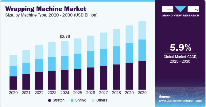 Wrapping Machine Market Size by Machine Type, 2020 - 2030 (USD Billion) Wrapping Machine Market Size by Machine Type, 2020 - 2030 (USD Billion)
