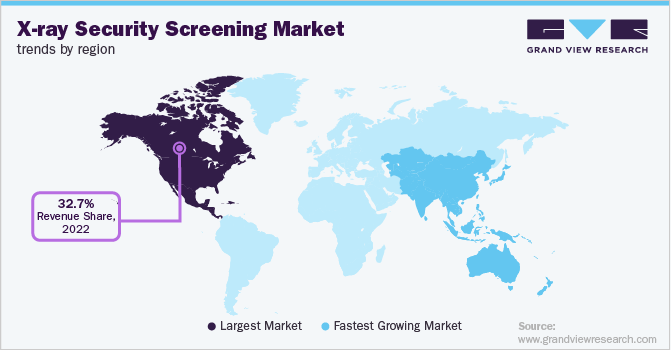 X-ray Security Screening Market Trends by Region X-ray Security Screening Market Trends by Region